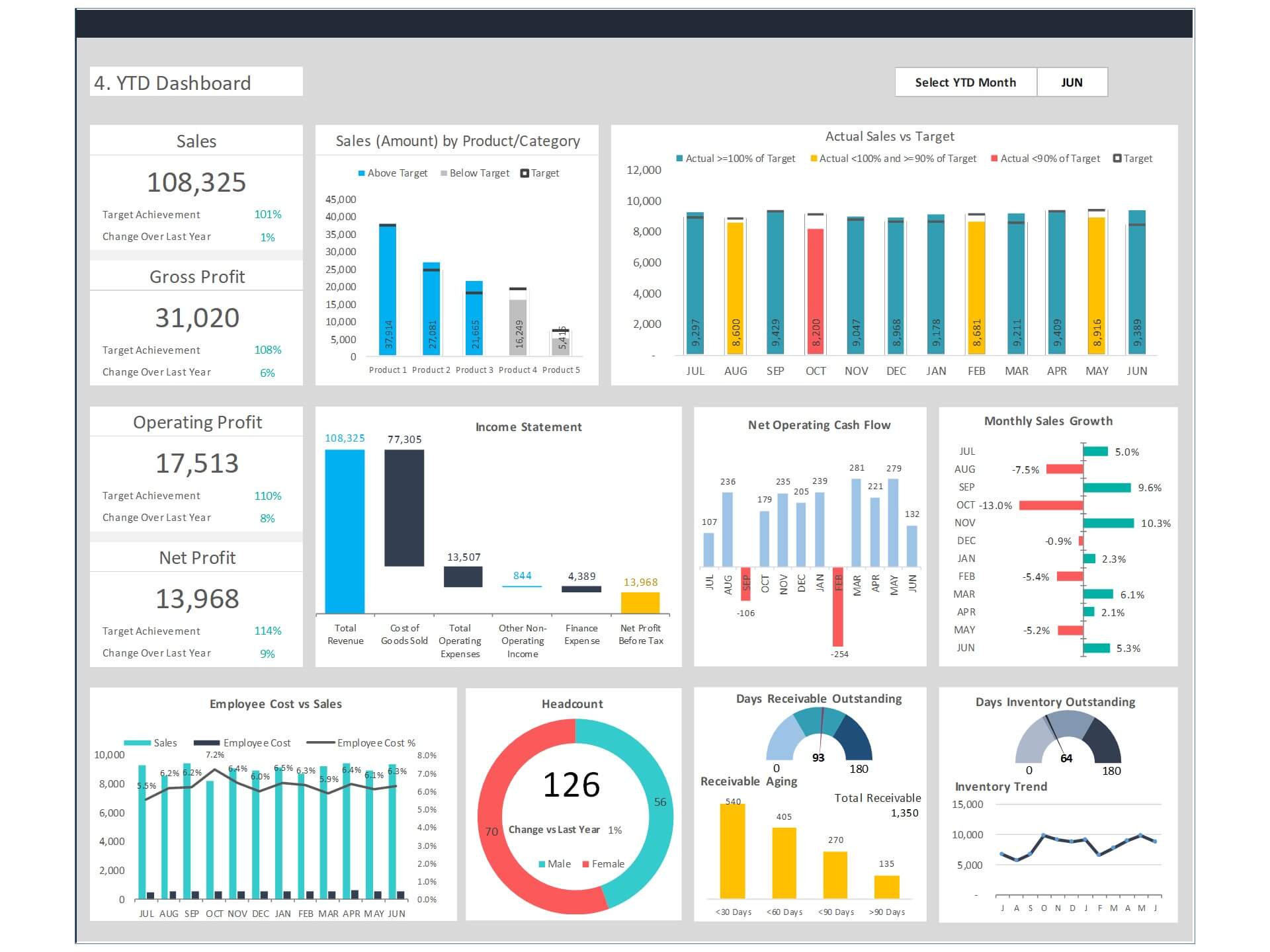 Dashboard Finalize Dashboard Finalize