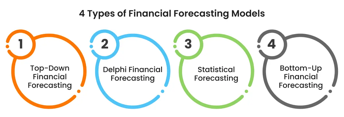 Financial Forecasting Models Financial Forecasting Models