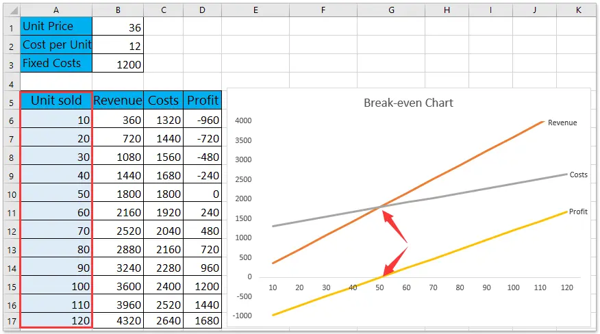 Profitability and Break-Even Models Profitability and Break-Even Models